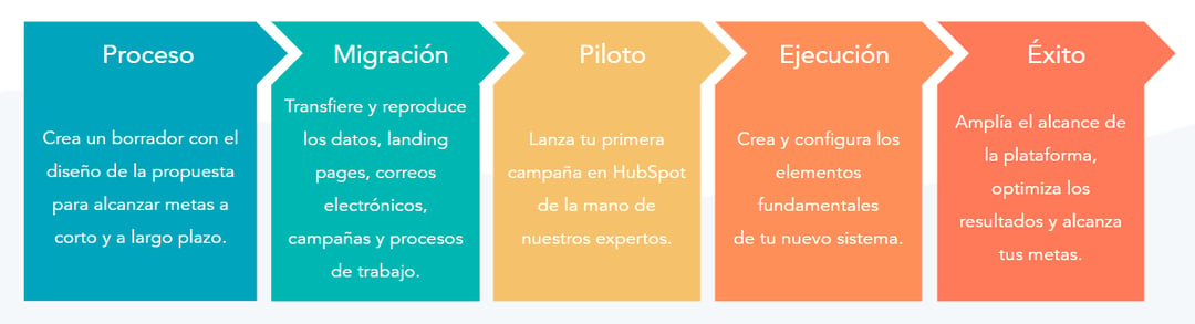 Cómo migrar de Pipedrive a HubSpot