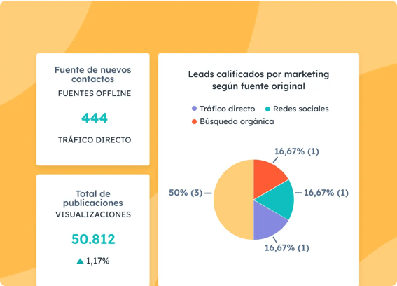 Interfaz del usuario simplificada de HubSpot que muestra las métricas del panel de informes, entre ellas las fuentes de tráfico, las visitas a los artículos de blog y las fuentes de tráfico de leads calificados.