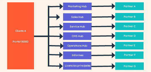 Página de reglas de venta, gráfica de ventas cross-sell