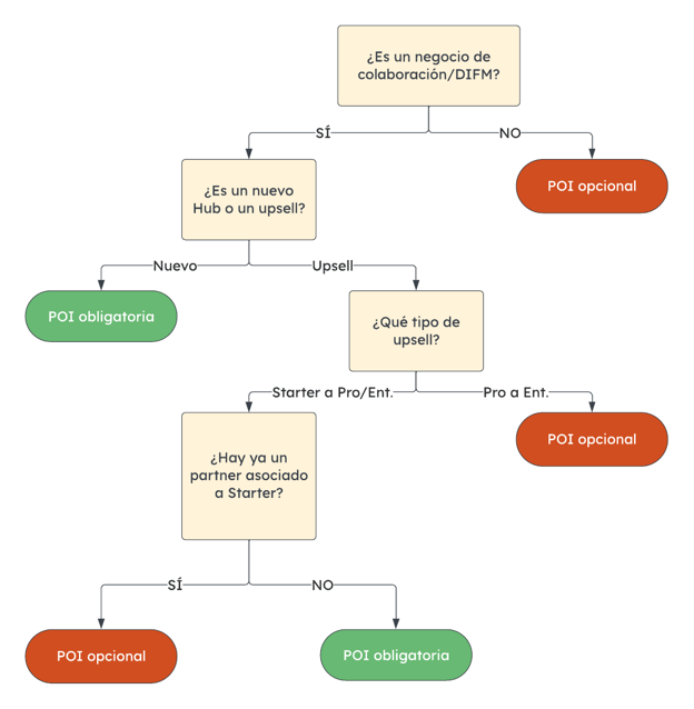 Diagrama de flujo del proceso de prueba de participación.