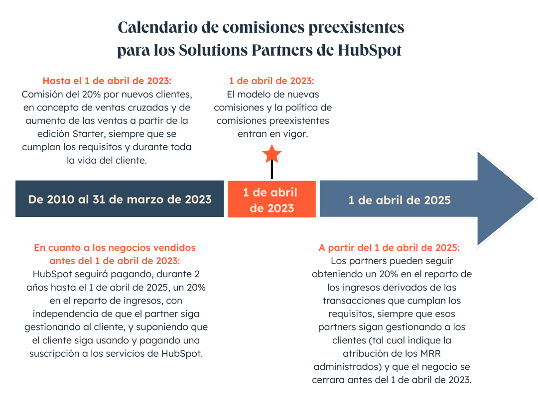 El nuevo modelo de comisiones entra en vigor el 1 de abril de 2023