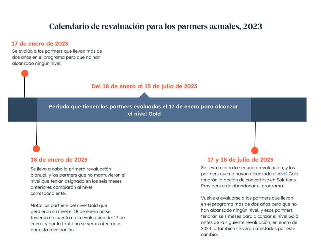 Los Solutions Partner tienen del 18 de enero al 15 de julio para alcanzar el estado Gold