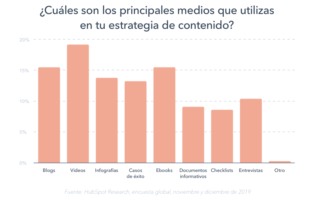 Principales medios para estrategias de contenido