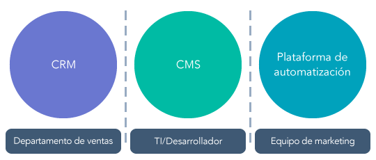 Datos en distintos sistemas