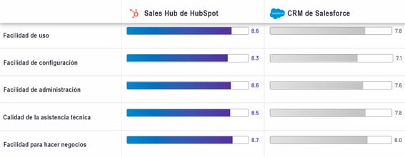 Opinión de clientes sobre Salesforce y HubSpot