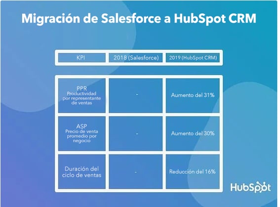 Cómo migrar de Salesforce a HubSpot