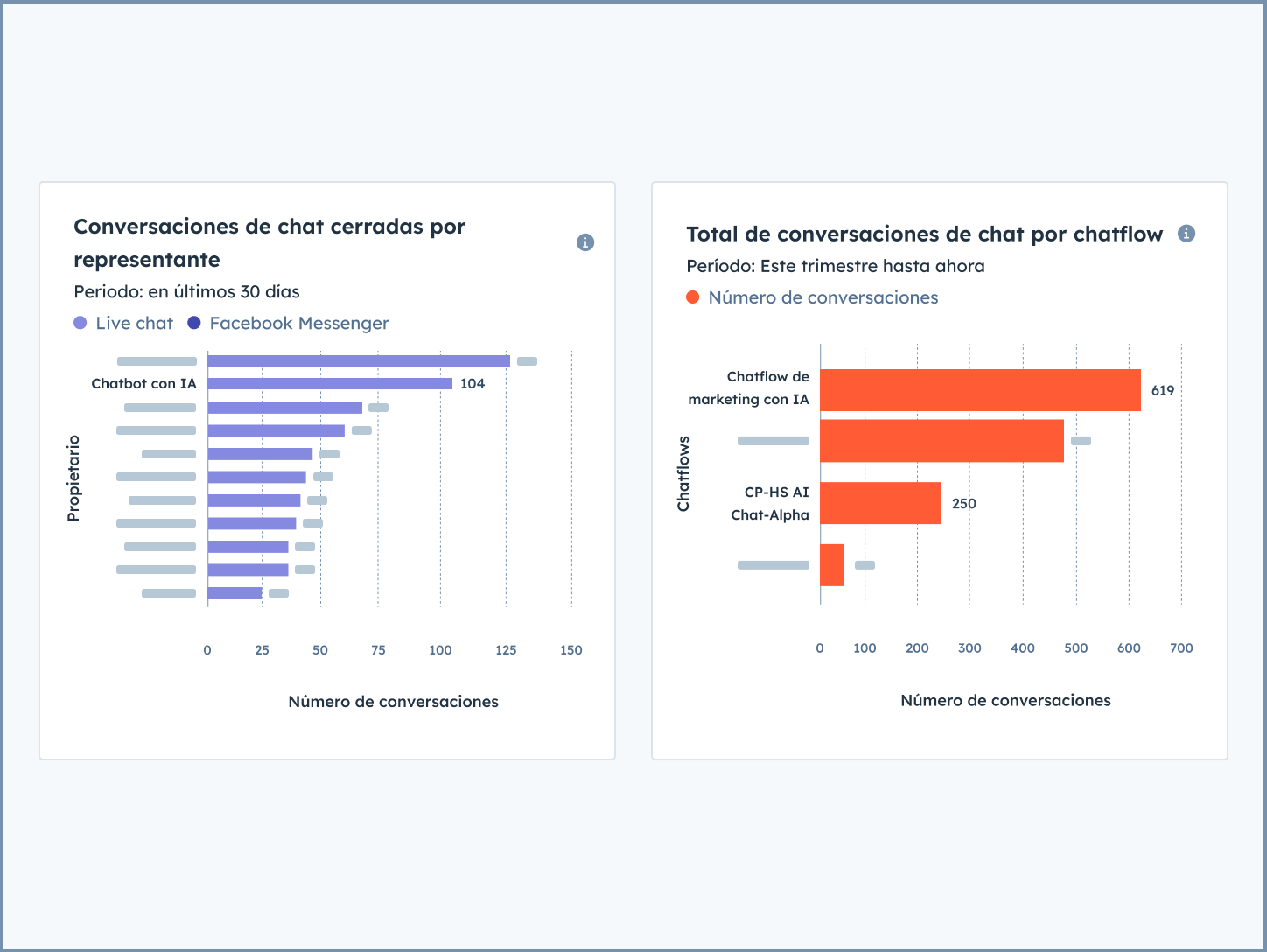 Interfaz de usuario de HubSpot que muestra informes de flujo de chat, como conversaciones de chat cerradas por representantes y totales de conversaciones de chat por flujo de chat.