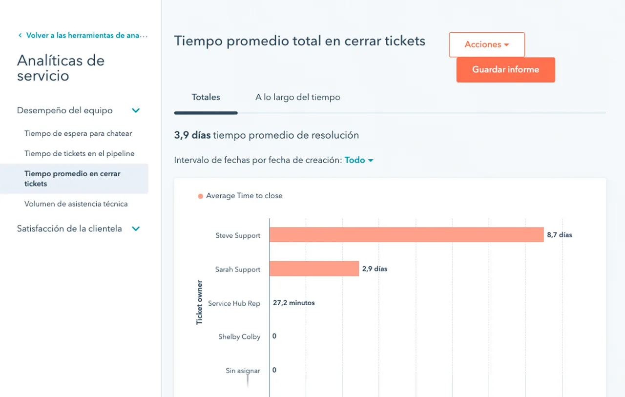 Imagen de la productividad por representante en un panel