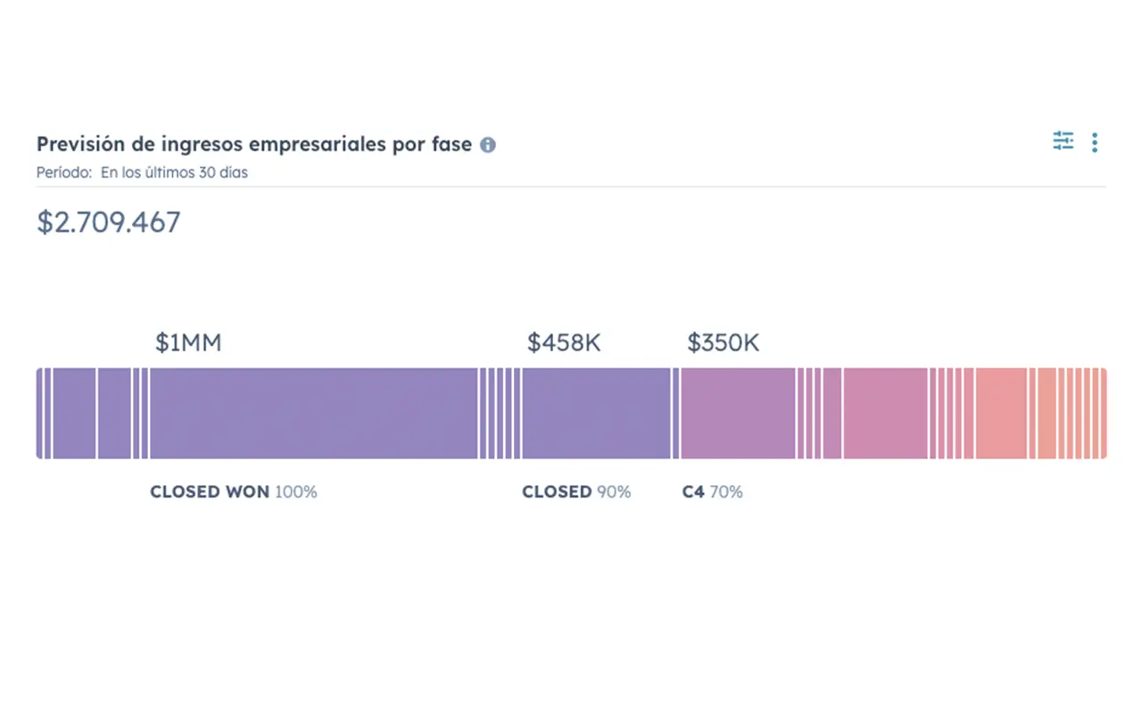 Captura de pantalla del software de informes de ventas de HubSpot mostrando una previsión del negocio.