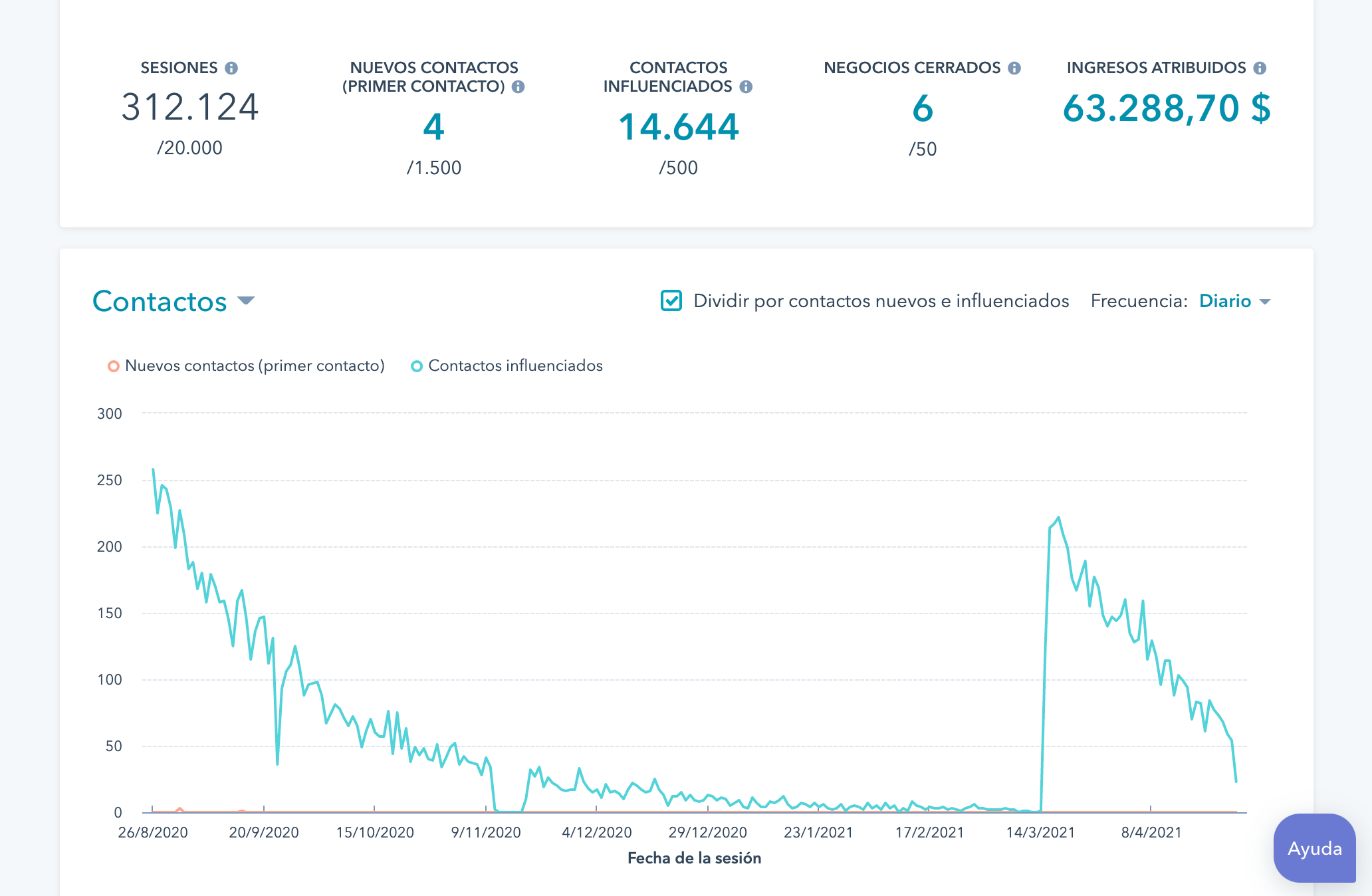 Panel de contactos donde se muestran las estadísticas de las campañas en HubSpot.