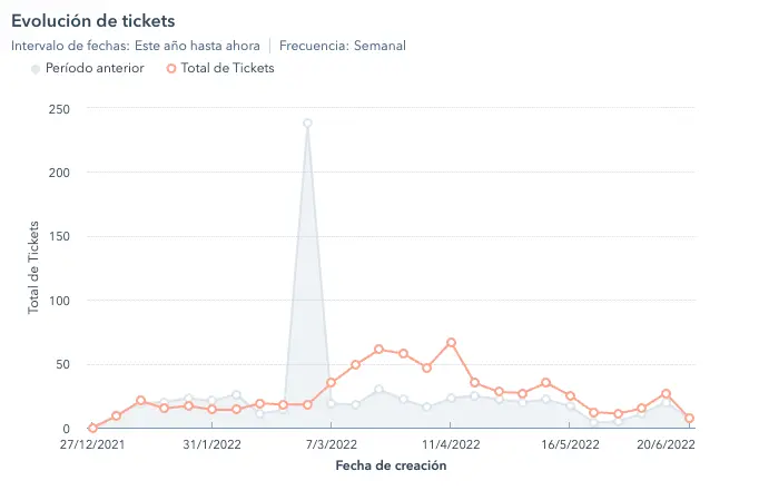 evolución de tickets en call center