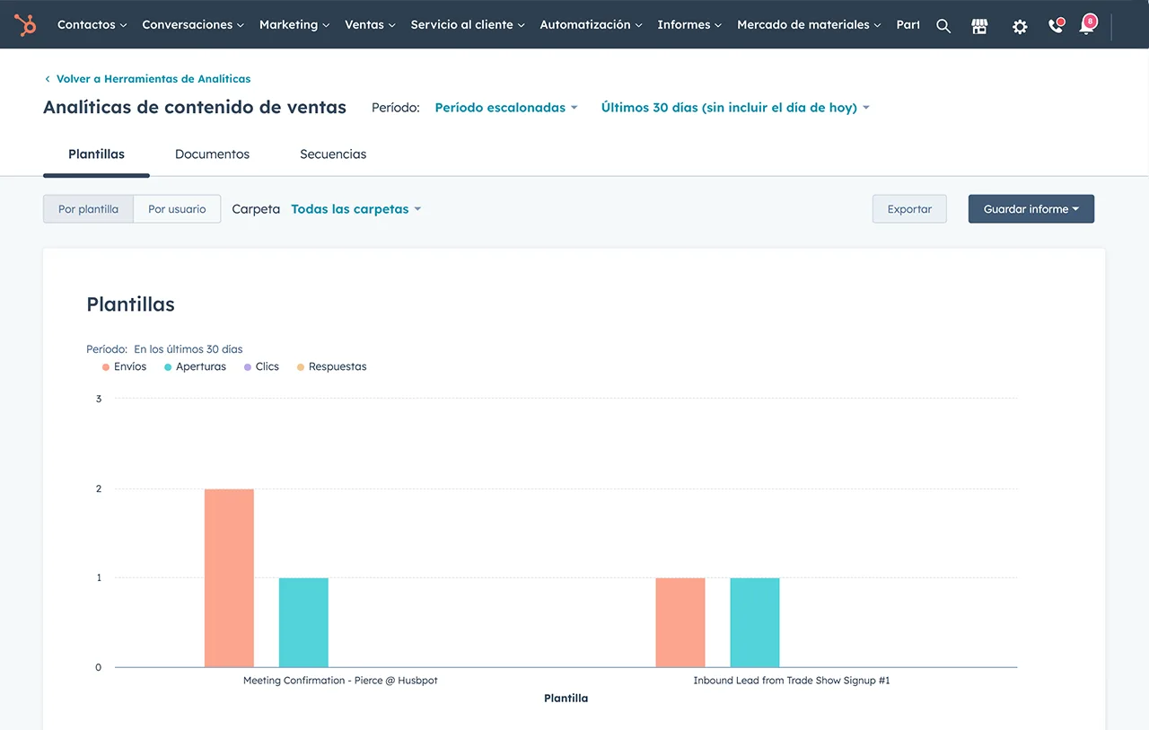 Analíticas de las plantillas de email mostrando un gráfico de barras con información sobre envíos, aperturas, clics y respuestas 